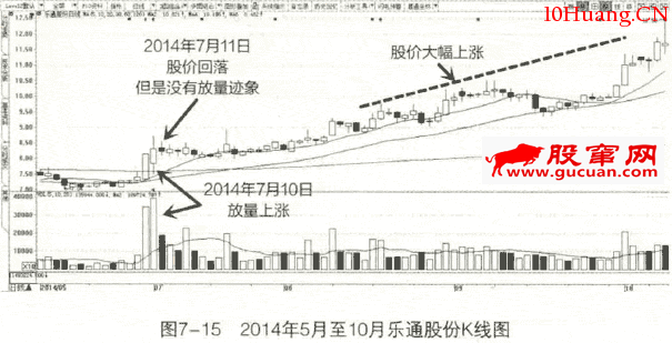整理後底部放量的買點(圖解) 整理後底部放量的買點(圖解),拾荒網