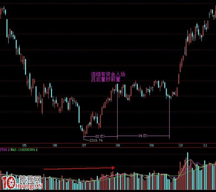 圖解雙底形態的看盤與選股技巧,拾荒網