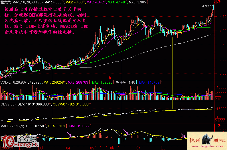 圖解回檔不破OBV形態的買入技巧,拾荒網