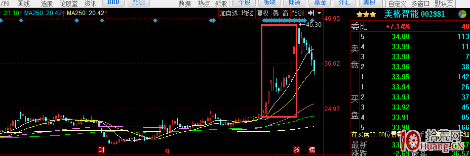 趨勢股的突破調整上升浪（圖解）,拾荒網