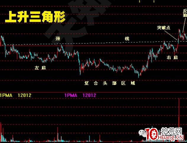 股價突破基本形態(圖解) 股價突破基本形態(圖解),拾荒網
