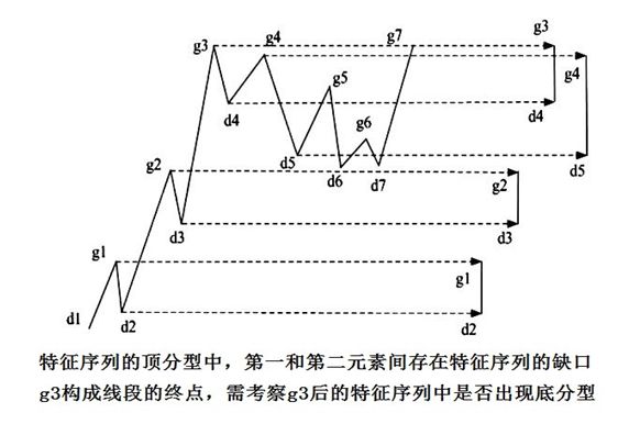 《纏論108課》67：線段的劃分標準（特征序列）【分型、筆、線段篇】,拾荒網