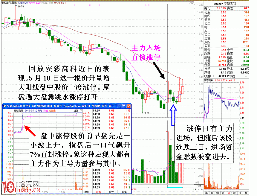 圖解剖析短線莊傢被套自救招式 圖解剖析短線莊傢被套自救招式,拾荒網