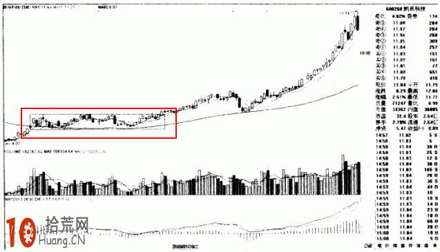 圖解如何畫趨勢線：突破矩形（箱體）的炒股技巧,拾荒網