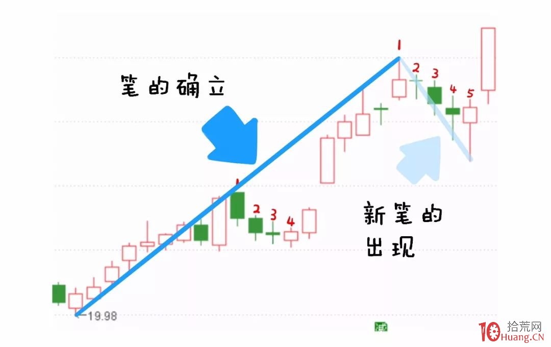 纏論入門系統教程 3:纏論中的線段(圖解) 纏論入門系統教程 3:纏論中的線段(圖解),拾荒網