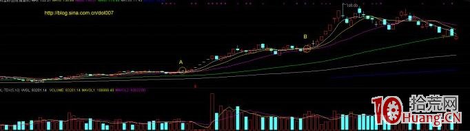 主升浪起漲前的均線特征與選股技巧(圖解) 主升浪起漲前的均線特征與選股技巧(圖解),拾荒網