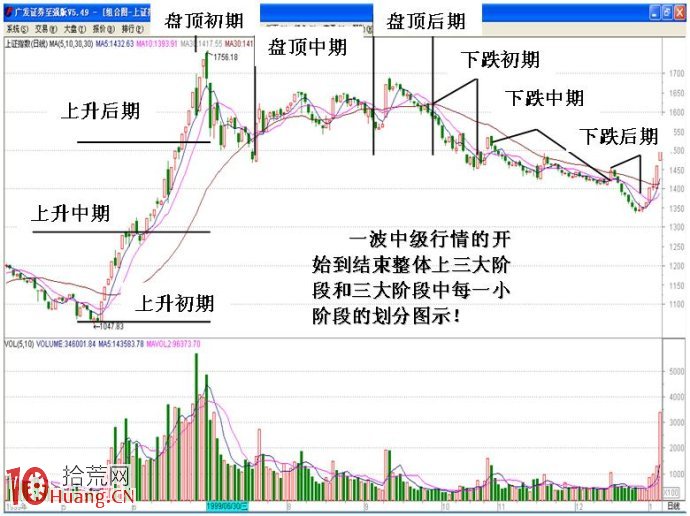 大盤中級上升行情從開始到結束的特征分析圖解(1) 大盤中級上升行情從開始到結束的特征分析圖解(1),拾荒網