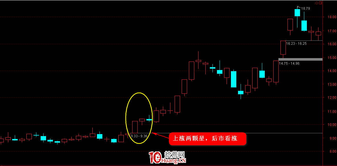 K線圖高手進階教程40：上漲兩顆星戰法（圖解）,拾荒網