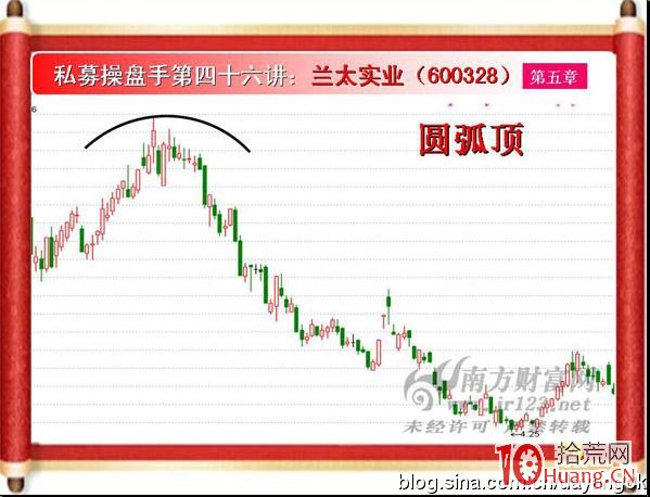 《私募操盤手》培訓第四十六講：圓弧底與圓弧頂（圖解）,拾荒網