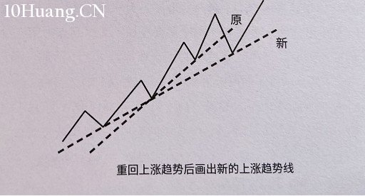 如何畫出正確的趨勢線？（圖解）,拾荒網