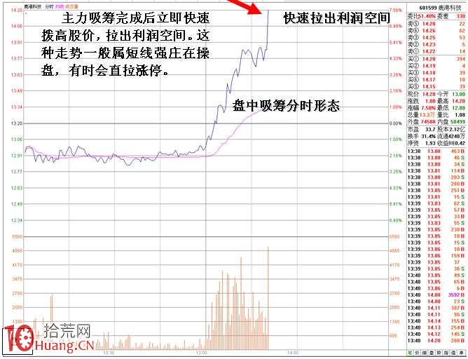 為什麼盤中急拉的股票買入即戴套(圖解) 為什麼盤中急拉的股票買入即戴套(圖解),拾荒網