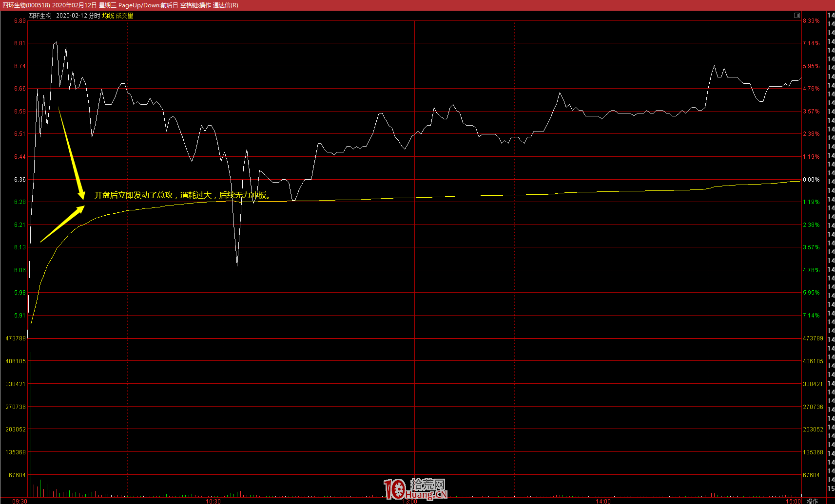 一種低吸“地天板”（從跌停板到漲停板）的方法（圖解）,拾荒網