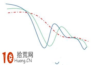 均線形態炒股圖解:均線再次交叉向下發散 均線形態炒股圖解:均線再次交叉向下發散,拾荒網