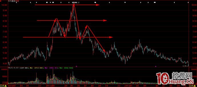 股票技術形態畫線圖解:頭肩頂 股票技術形態畫線圖解:頭肩頂,拾荒網