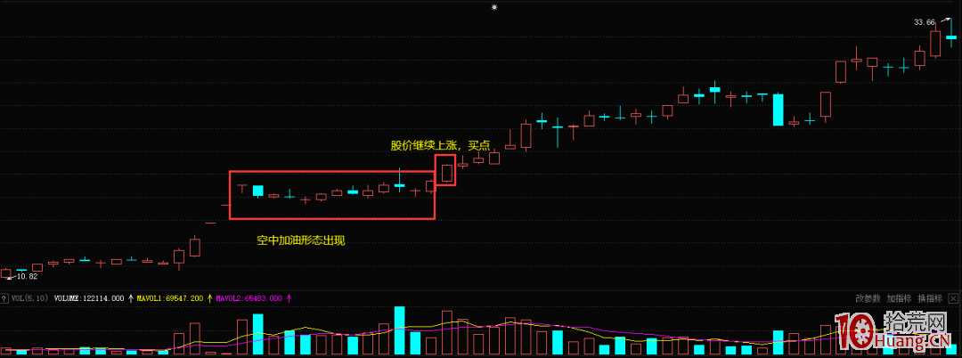 K線空中加油形態的買股技巧(圖解) K線空中加油形態的買股技巧(圖解),拾荒網