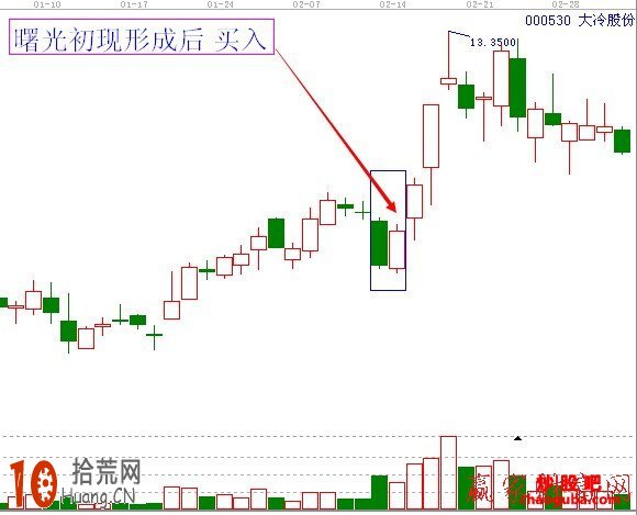 圖解K線選股形態:曙光初現K線形態買入技巧 圖解K線選股形態:曙光初現K線形態買入技巧,拾荒網