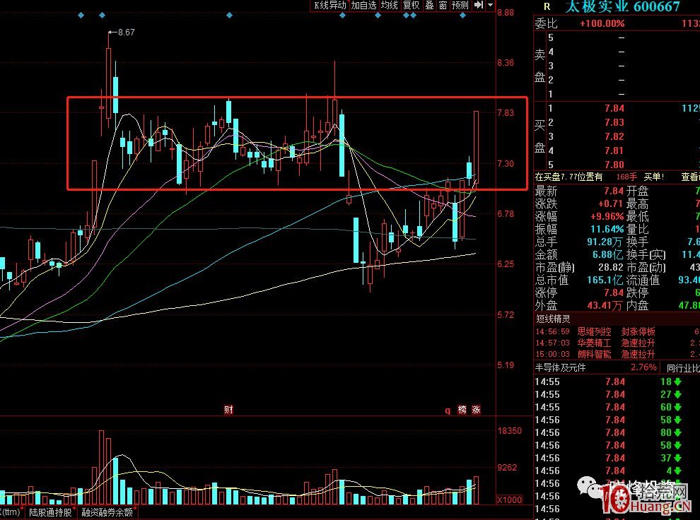 K線形態突破的三種分類（圖解）,拾荒網
