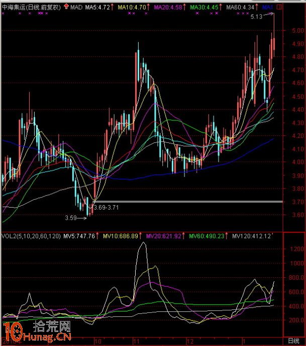 圖解多頭趨勢下的逢陰線買入法,拾荒網