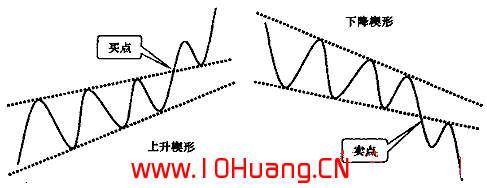 楔形整理形態及買點(圖解) 楔形整理形態及買點(圖解),拾荒網