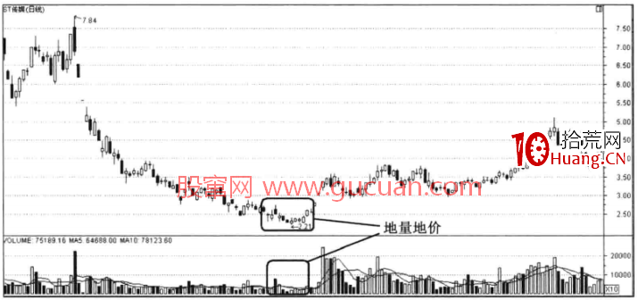 量價漲跌的實戰邏輯分析3:地量地價(圖解) 量價漲跌的實戰邏輯分析3:地量地價(圖解),拾荒網