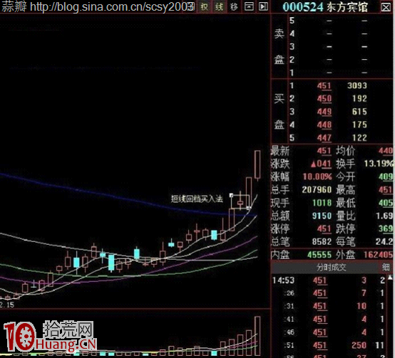 股票回調買入法操作詳解 股票回調買入法操作詳解,拾荒網