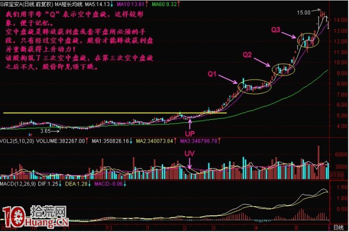 圖解空中盤旋式洗盤形態規律,拾荒網