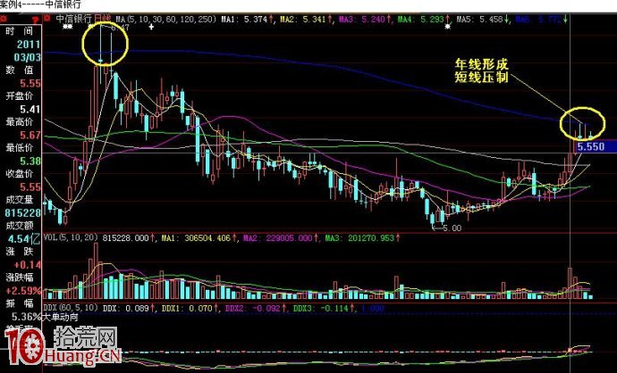 圖解股價一般會用怎樣的走勢突破長期均線 圖解股價一般會用怎樣的走勢突破長期均線,拾荒網