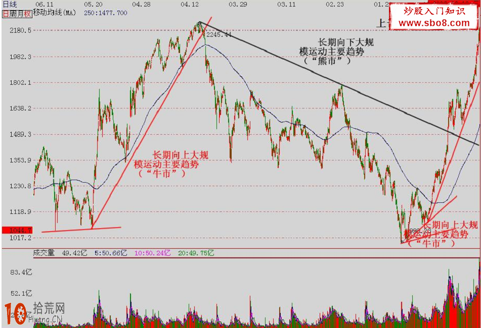 圖解股票主要趨勢的識別與畫法,拾荒網