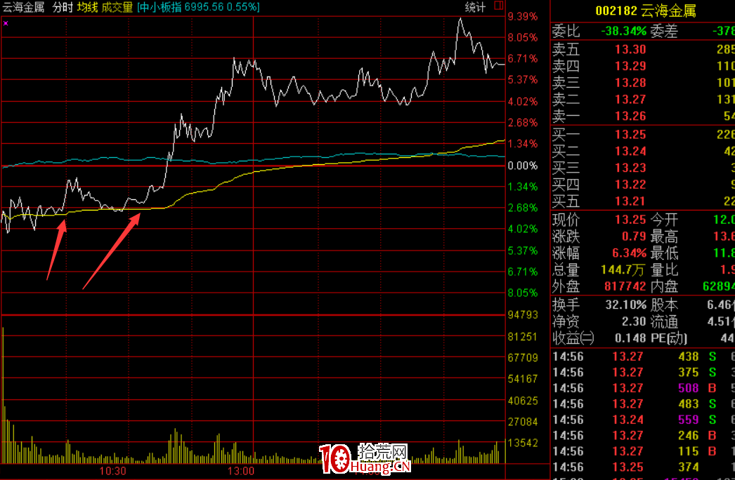 漲停板低吸戰法(圖解) 漲停板低吸戰法(圖解),拾荒網