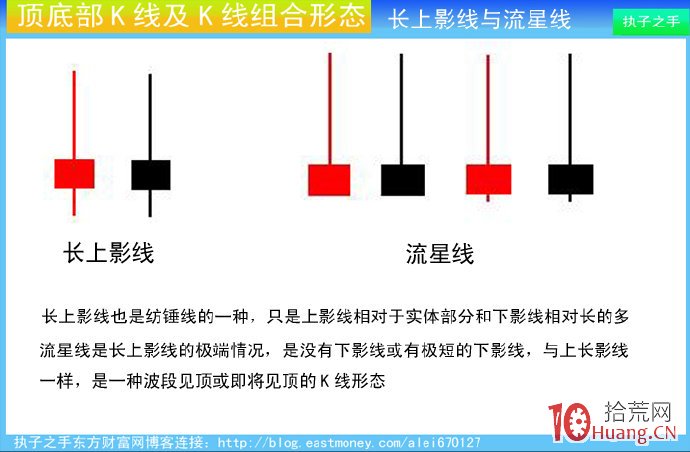 頂部K線組合：長上影線與流星線（圖解）,拾荒網