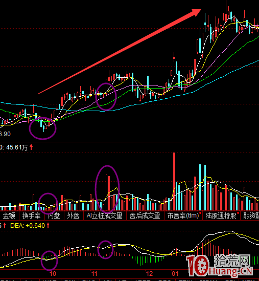選龍頭股的買入時機怎麼把握,結合MACD技術指標尋找龍頭股(圖解) 選龍頭股的買入時機怎麼把握,結合MACD技術指標尋找龍頭股(圖解),拾荒網