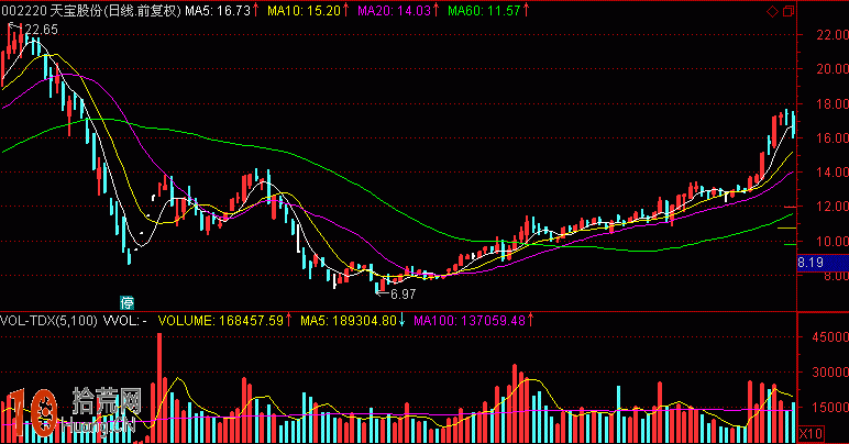 圖解短線行情5日和10日均線組合的炒股技巧 圖解短線行情5日和10日均線組合的炒股技巧,拾荒網