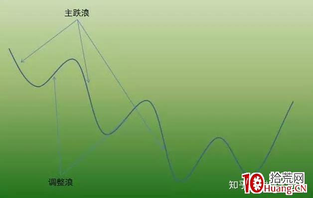 價值千金的交易系統——趨勢交易法(一):關於趨勢(圖解) 價值千金的交易系統——趨勢交易法(一):關於趨勢(圖解),拾荒網