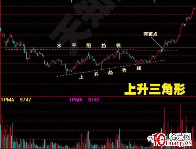 股價突破基本形態(圖解) 股價突破基本形態(圖解),拾荒網