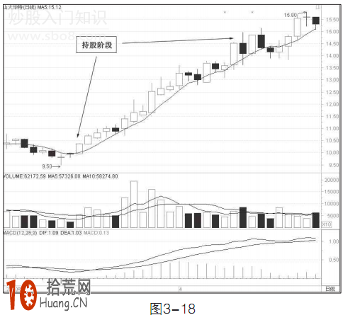 5日均線的賣出操作圖解 5日均線的賣出操作圖解,拾荒網