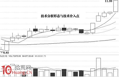 一些莊股的短線走勢形態與介入機會,拾荒網