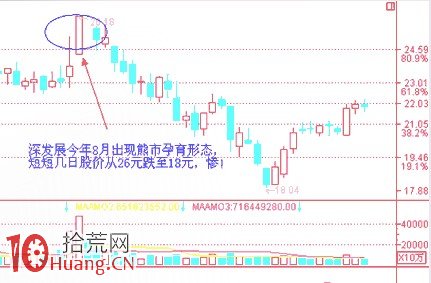 見頂K線看盤精講圖解：熊市孕育形態,拾荒網