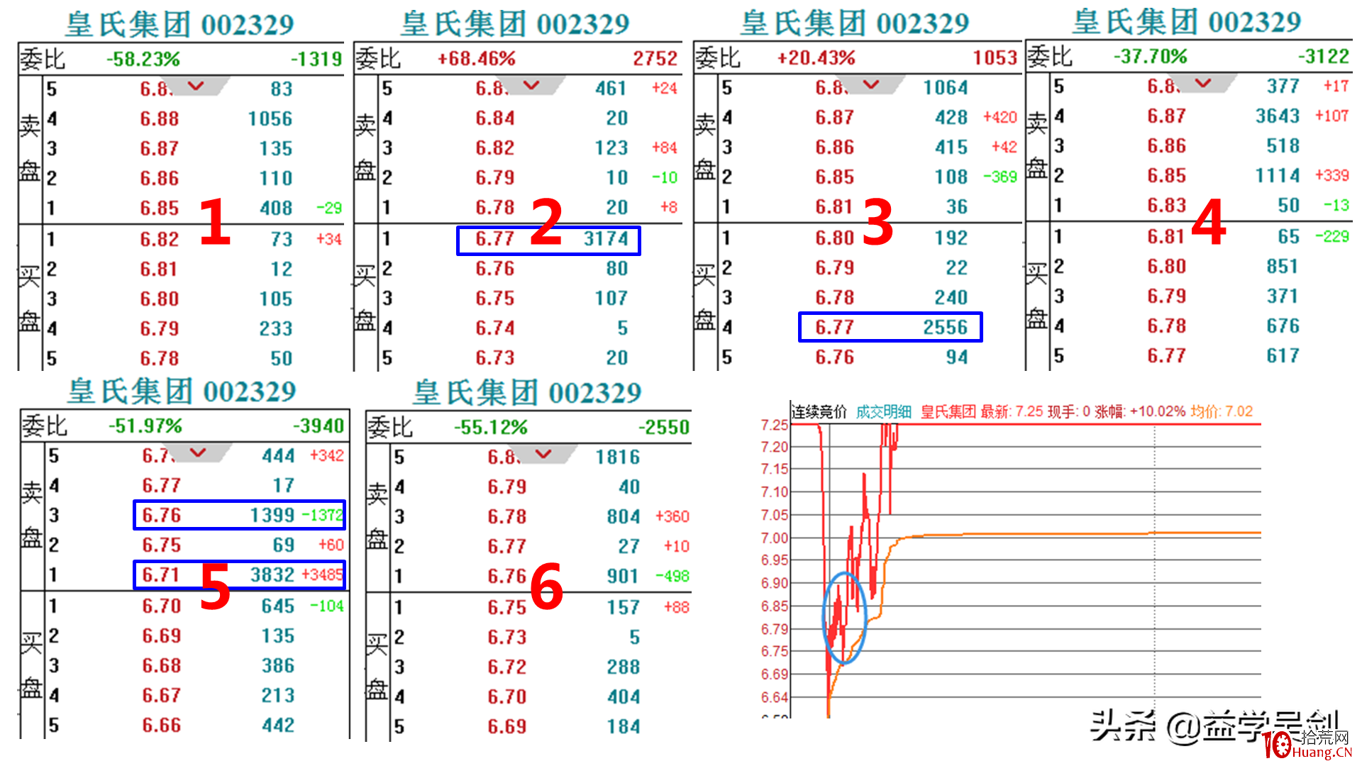 日內交易如何尋找分時低點？（圖解）,拾荒網