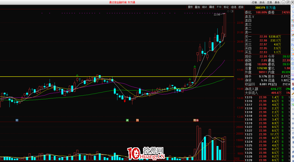 長期橫盤股突然低位放巨量,如何操作?(圖解) 長期橫盤股突然低位放巨量,如何操作?(圖解),拾荒網