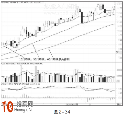 圖解什麼是均線多頭排列,拾荒網
