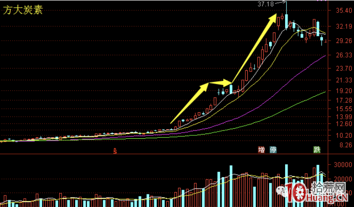 趨勢股的強弱趨勢判斷系統，與介入操作策略，追漲、低吸、做T（圖解）,拾荒網