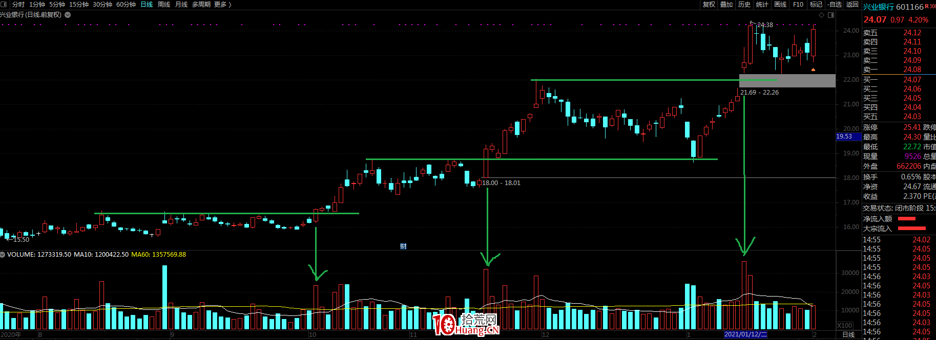 什麼是平臺突破買入法?(圖解) 什麼是平臺突破買入法?(圖解),拾荒網