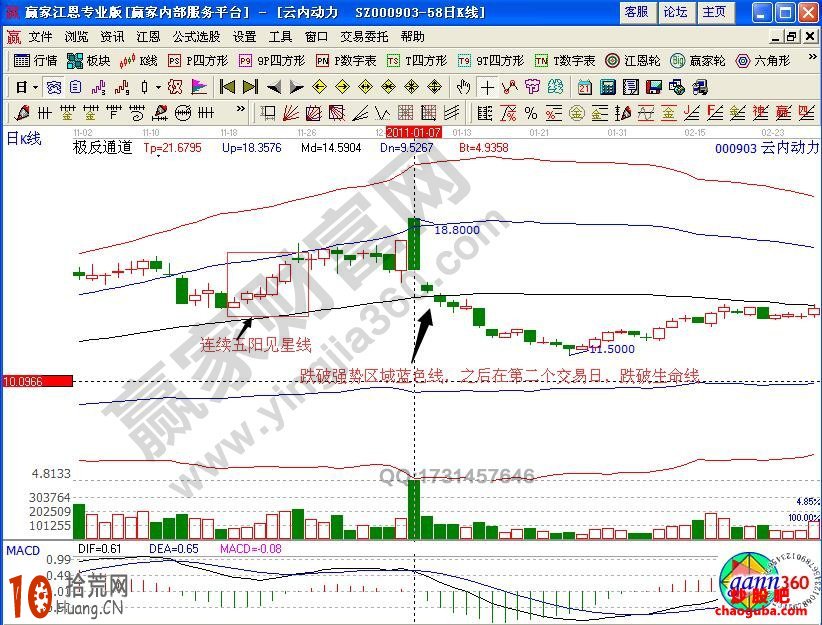 圖解K線頂部賣出信號——連續五陽見星線 圖解K線頂部賣出信號——連續五陽見星線,拾荒網