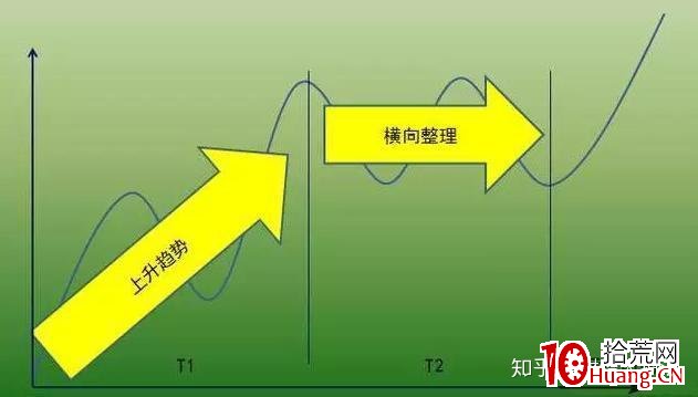 價值千金的交易系統——趨勢交易法(一):關於趨勢(圖解) 價值千金的交易系統——趨勢交易法(一):關於趨勢(圖解),拾荒網