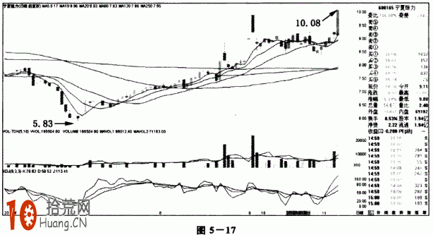 圖解什麼是兇悍式K線洗盤,拾荒網
