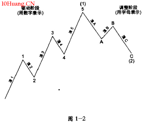 波浪理論的基本原則(圖解) 波浪理論的基本原則(圖解),拾荒網