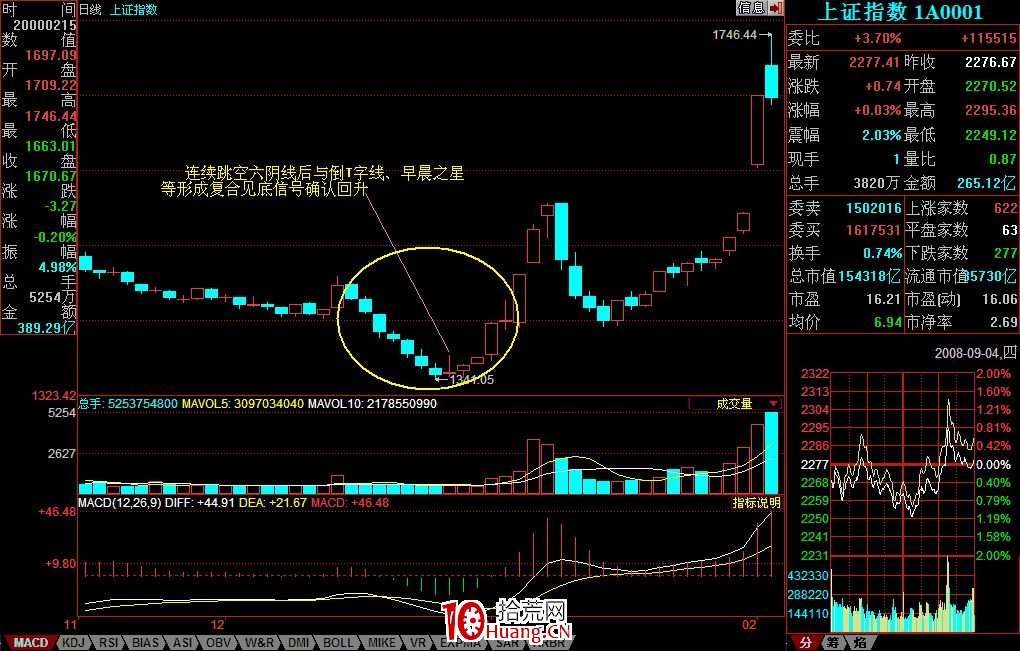 K線形態分析(六):連續跳空三陰線(圖解) K線形態分析(六):連續跳空三陰線(圖解),拾荒網