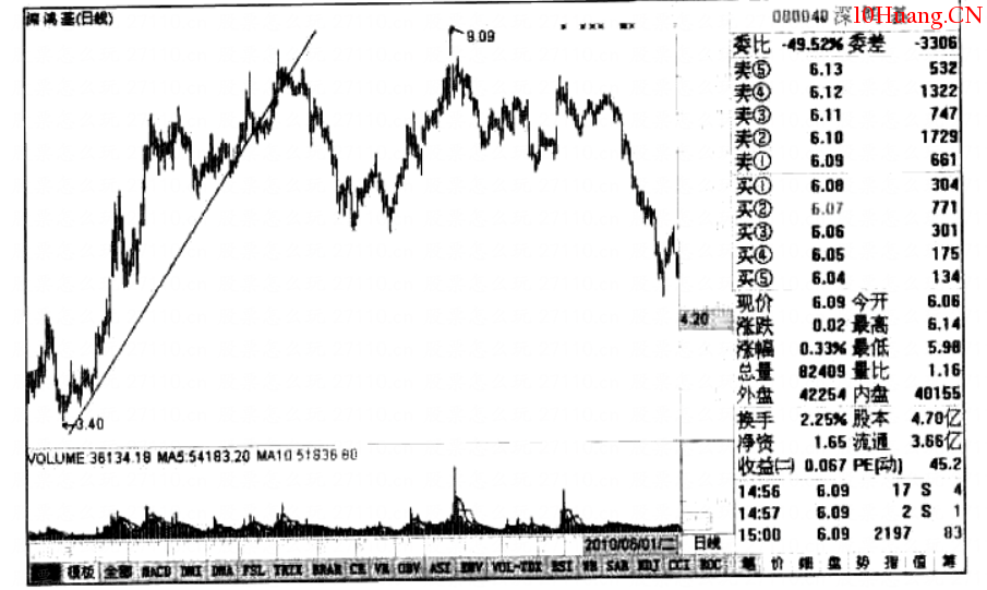 錯誤的趨勢線畫法(圖解) 錯誤的趨勢線畫法(圖解),拾荒網