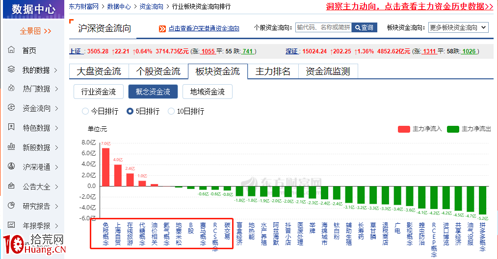 查看股票資金流向的方法(圖解) 查看股票資金流向的方法(圖解),拾荒網