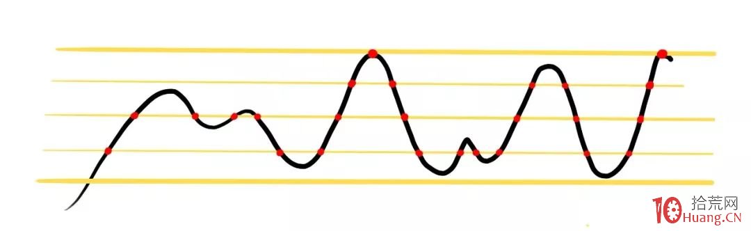 震蕩期可以天天掙錢的方法——區間交易法，與PTR波動率指標實戰（圖解）,拾荒網